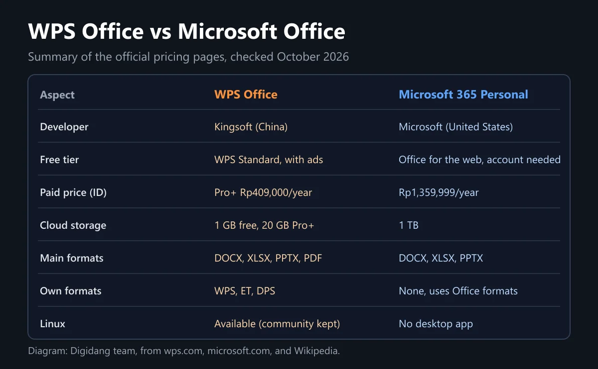 Comparison table of WPS Office and Microsoft 365 Personal