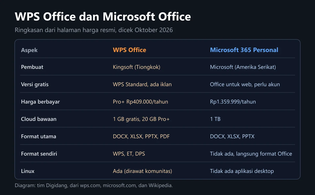Tabel perbandingan WPS Office dan Microsoft 365 Personal