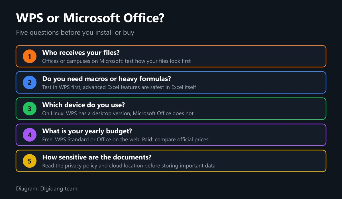 Five questions for choosing between WPS Office and Microsoft Office