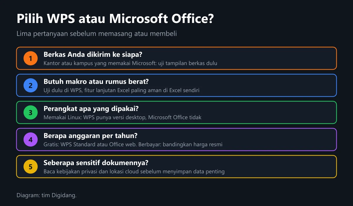 Lima pertanyaan untuk memilih antara WPS Office dan Microsoft Office