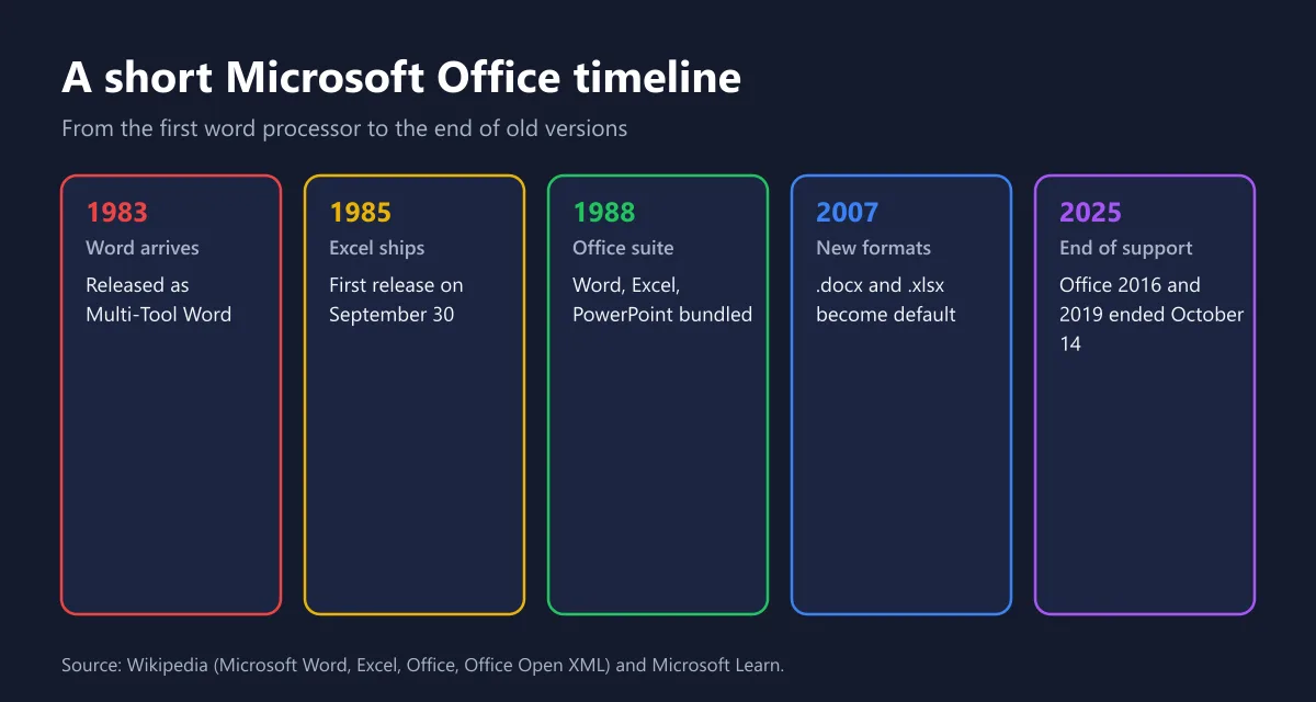 A short Microsoft Office timeline from 1983 to 2025