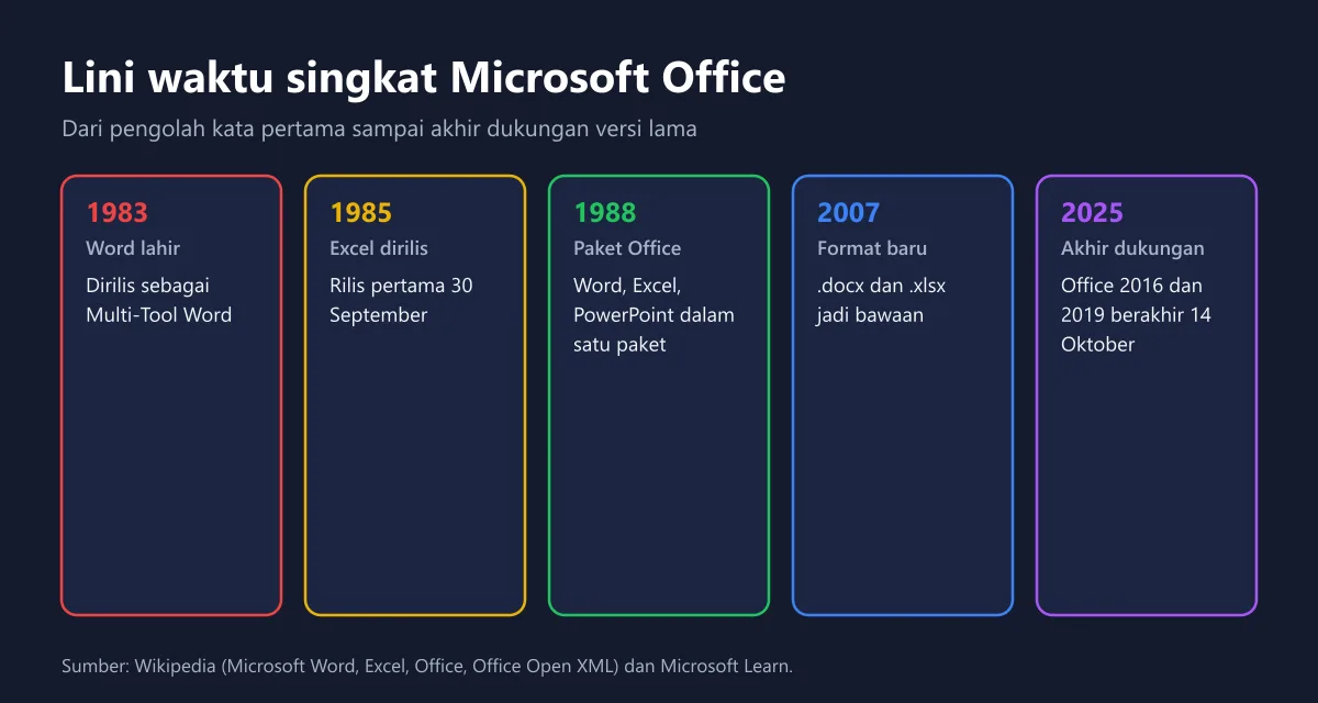 Lini waktu singkat Microsoft Office dari 1983 sampai 2025