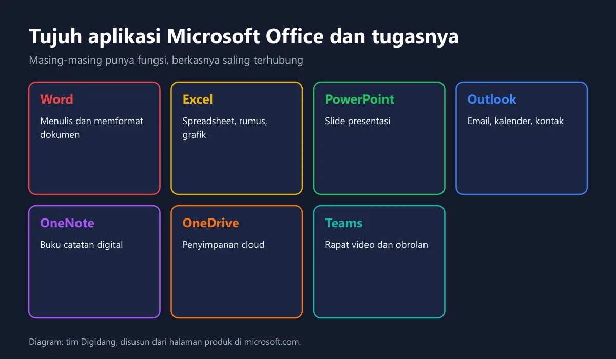 Tujuh aplikasi Microsoft Office dan tugasnya: Word, Excel, PowerPoint, Outlook, OneNote, OneDrive, Teams