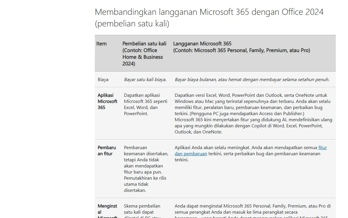 Tabel resmi Microsoft yang membandingkan langganan Microsoft 365 dengan pembelian satu kali Office dari sisi biaya, aplikasi, dan pembaruan fitur