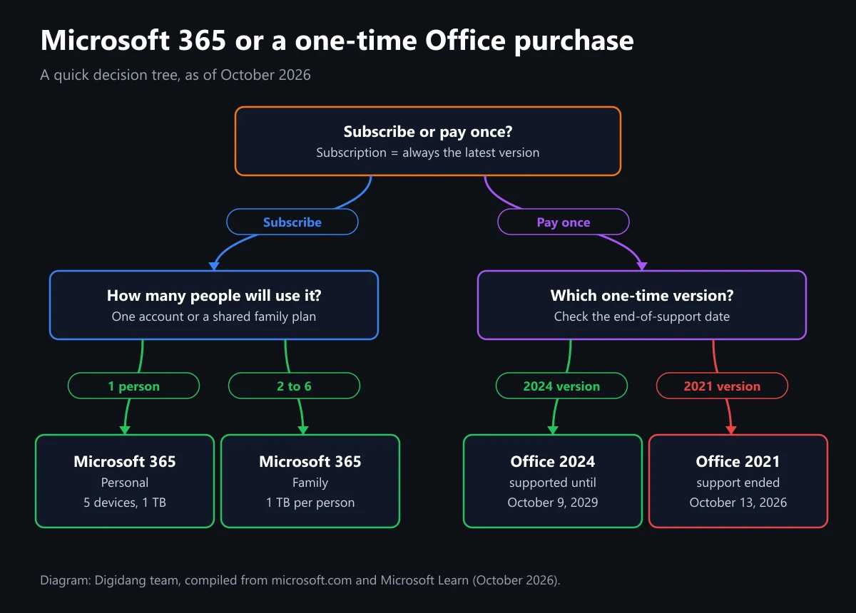 Decision tree diagram for choosing Microsoft 365 Personal, Family, Office 2024, or Office 2021 based on payment model and number of users