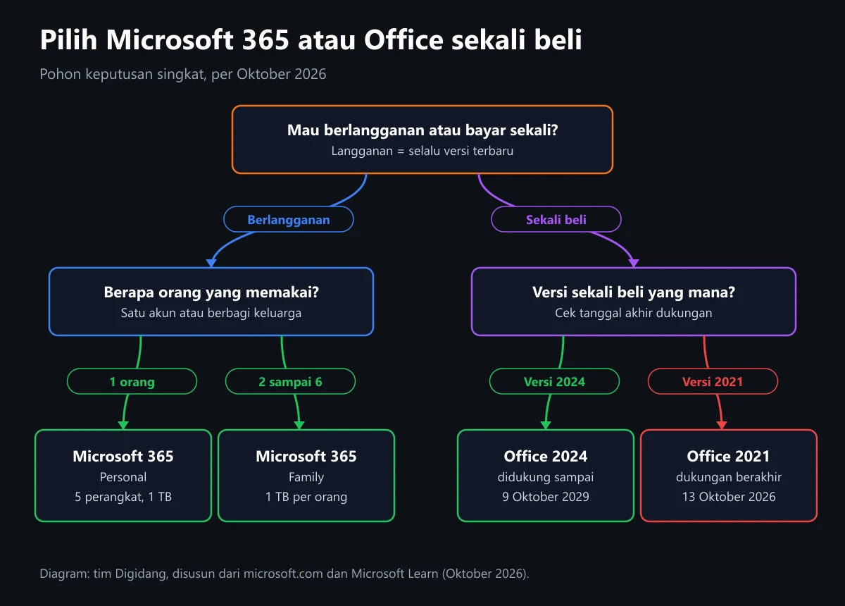 Diagram pohon keputusan memilih Microsoft 365 Personal, Family, Office 2024, atau Office 2021 berdasarkan cara bayar dan jumlah pengguna