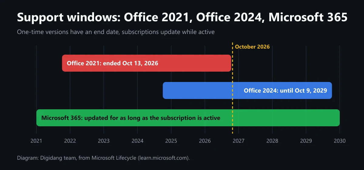 Timeline diagram of support windows: Office 2021 until October 2026, Office 2024 until October 2029, and Microsoft 365 continuously updated