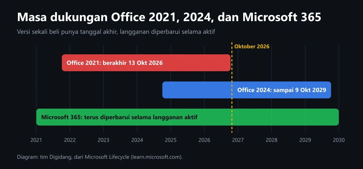 Diagram garis waktu masa dukungan Office 2021 sampai Oktober 2026, Office 2024 sampai Oktober 2029, dan Microsoft 365 yang terus diperbarui