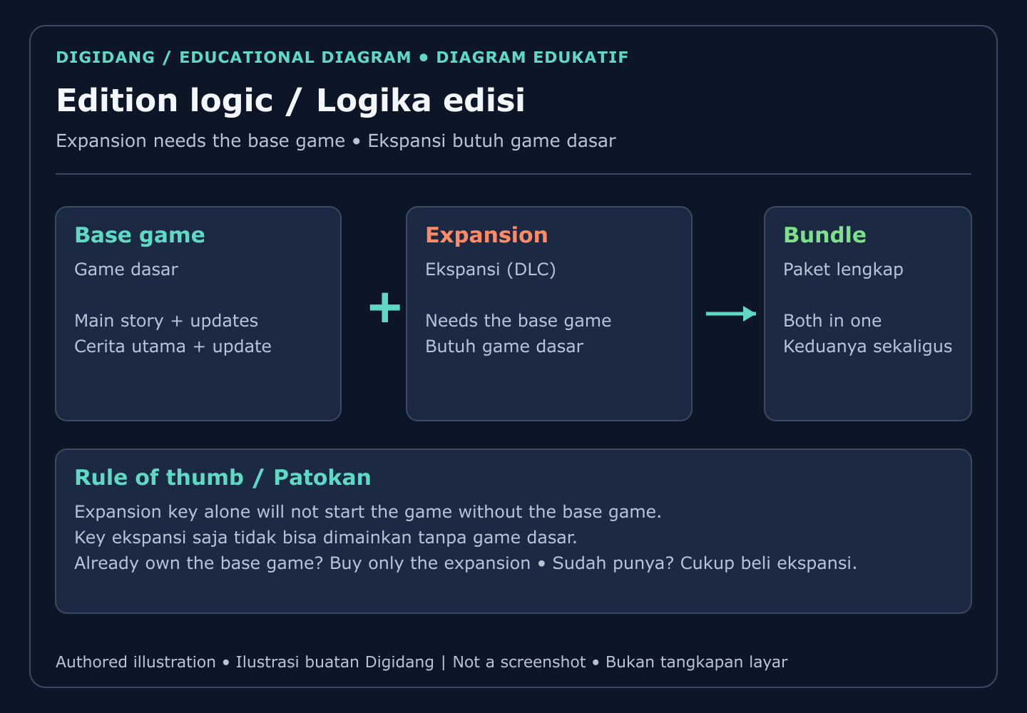 Diagram showing that the base game plus the expansion equals the complete bundle, and that the expansion key needs the base game.
