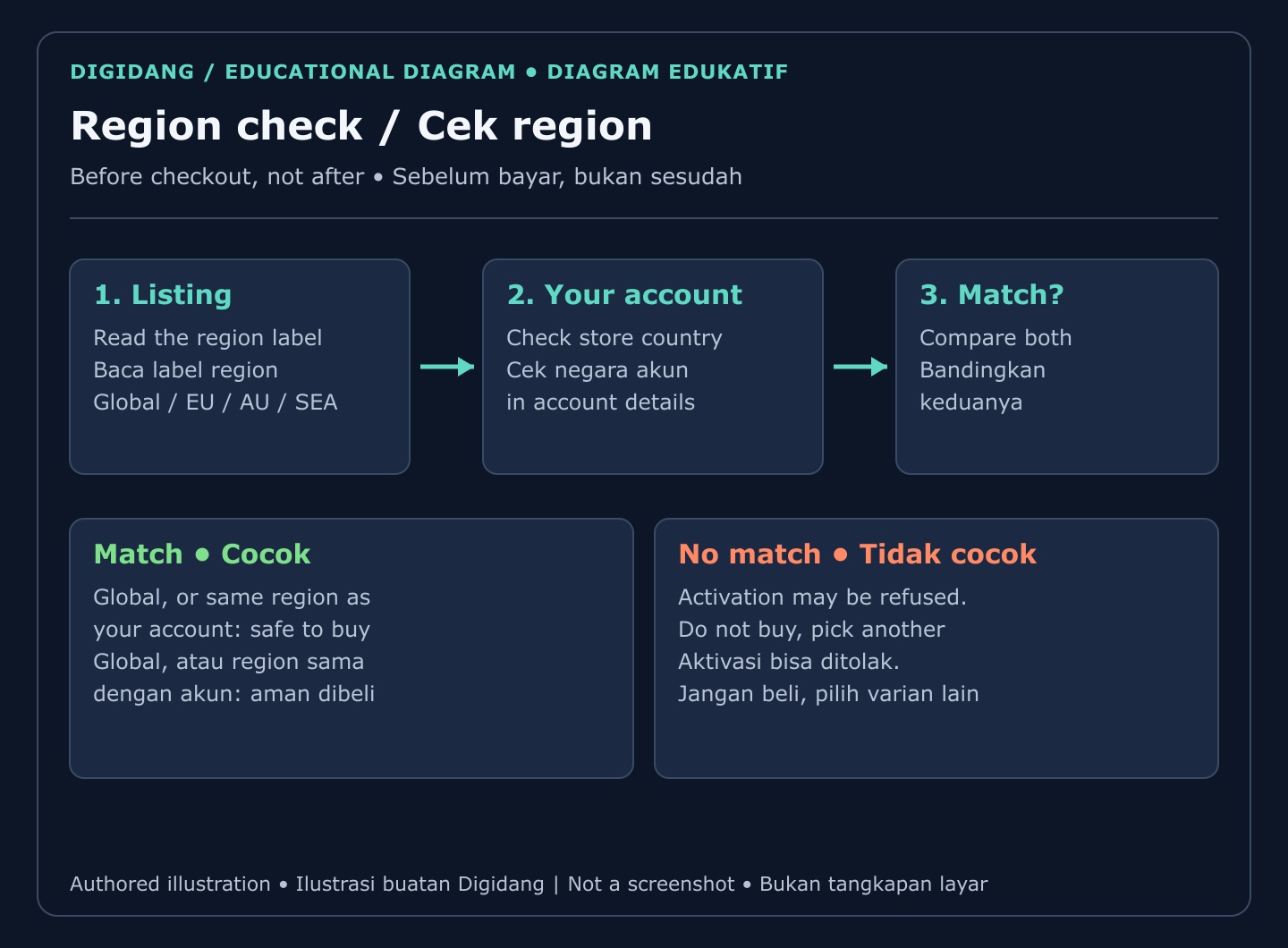 Flow diagram: read the listing region, check your account country, compare, then buy only when they match or the key is Global.