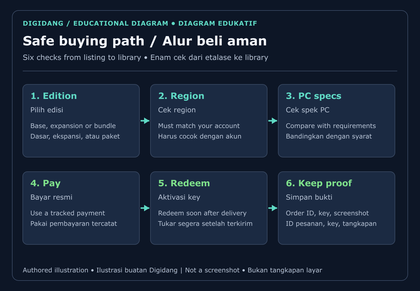 Six-step diagram: choose edition, check region, check PC specs, pay with a tracked method, redeem the key, keep proof of purchase.
