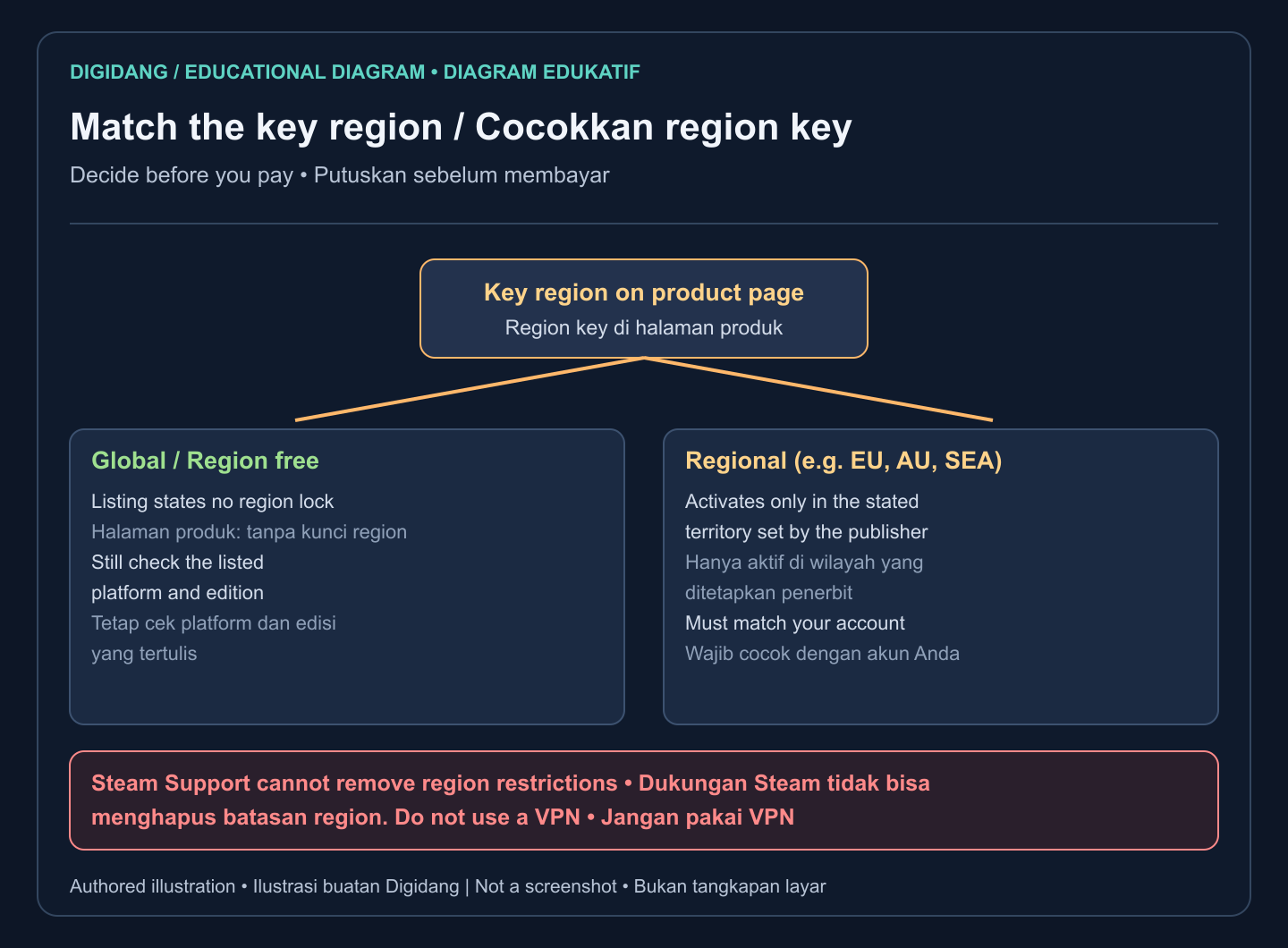 Decision diagram: a Global key has no stated region lock, while a regional key such as EU, AU, or SEA must match the Steam account territory.
