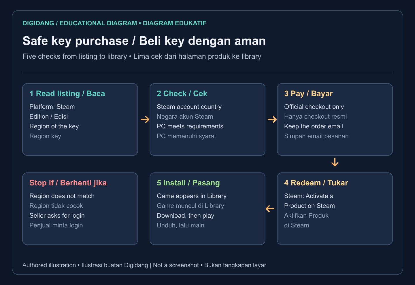 Flow diagram of five checks: read the listing, check account and PC, pay through official checkout, redeem on Steam, install from the library, with stop signs for region mismatch or login requests.