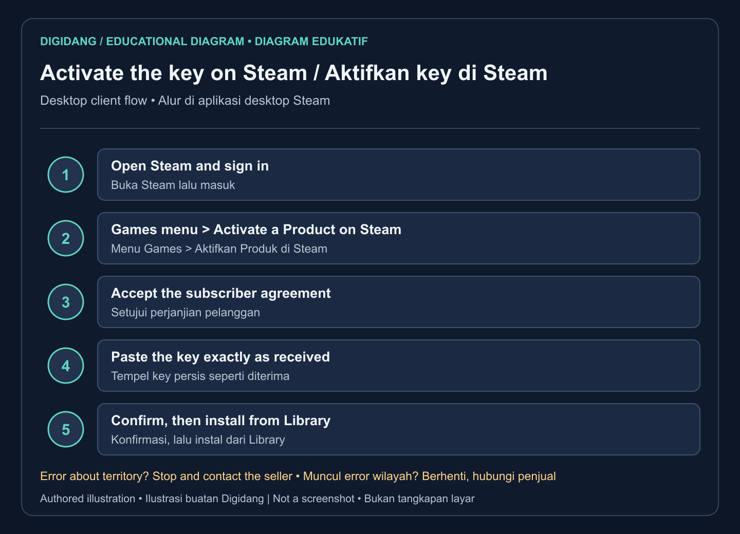 Five numbered steps to activate a key in the Steam desktop client: sign in, open Games menu, accept the agreement, paste the key, confirm and install.