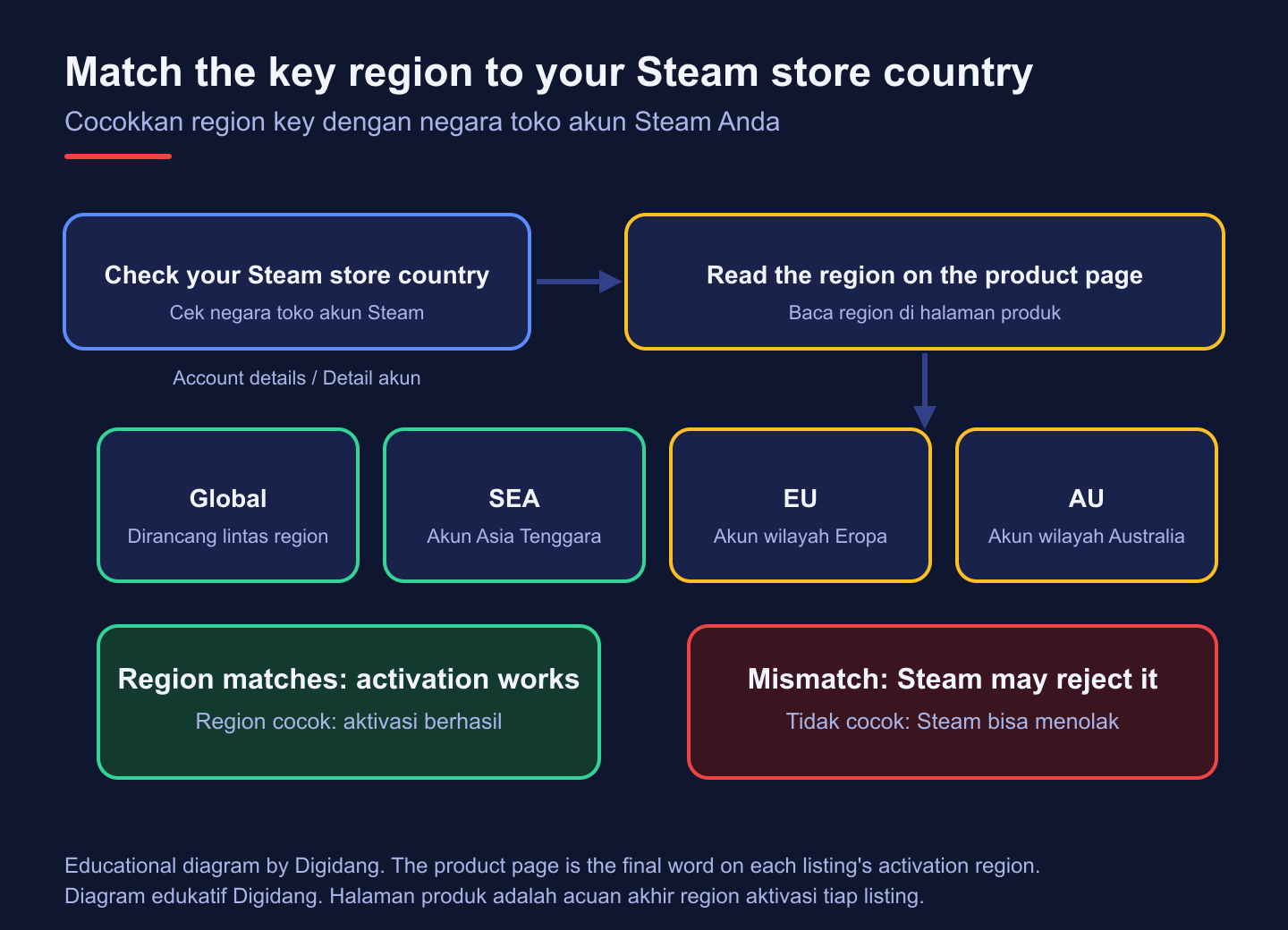 Diagram matching a Steam account store country with Global, SEA, EU, and AU key regions before activation.