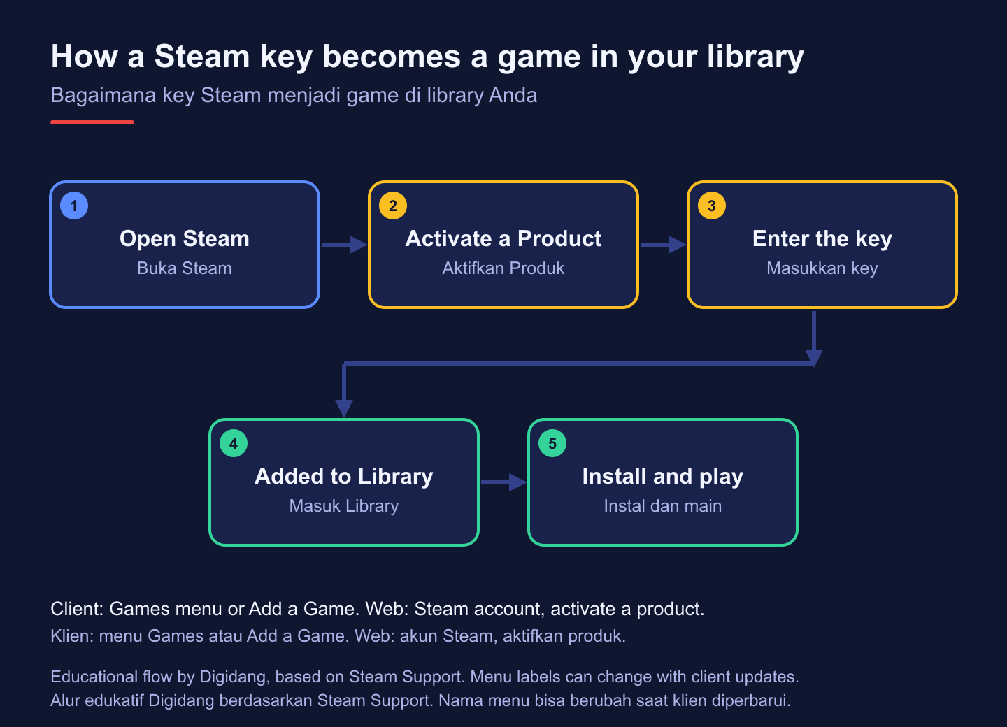 Flow showing a Steam key being entered under Activate a Product, added to the Library, then installed.