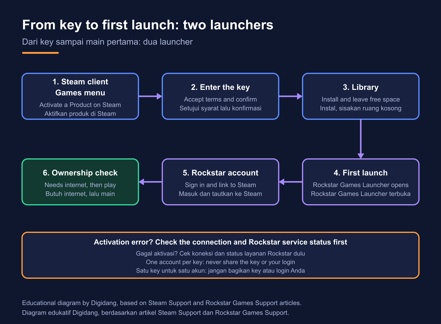 Flow diagram: activate the key in the Steam Games menu, install from the Library, then the Rockstar Games Launcher opens, you sign in and the game checks ownership before play.