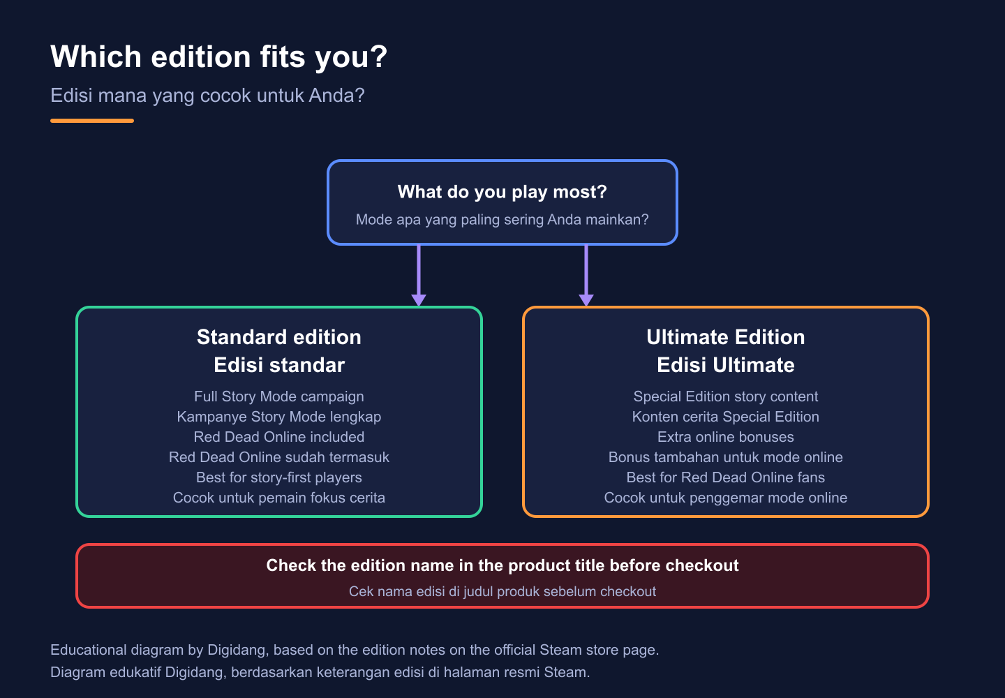 Diagram comparing the standard edition and the Ultimate Edition: both include Story Mode and Red Dead Online, Ultimate adds Special Edition story content and online bonuses.