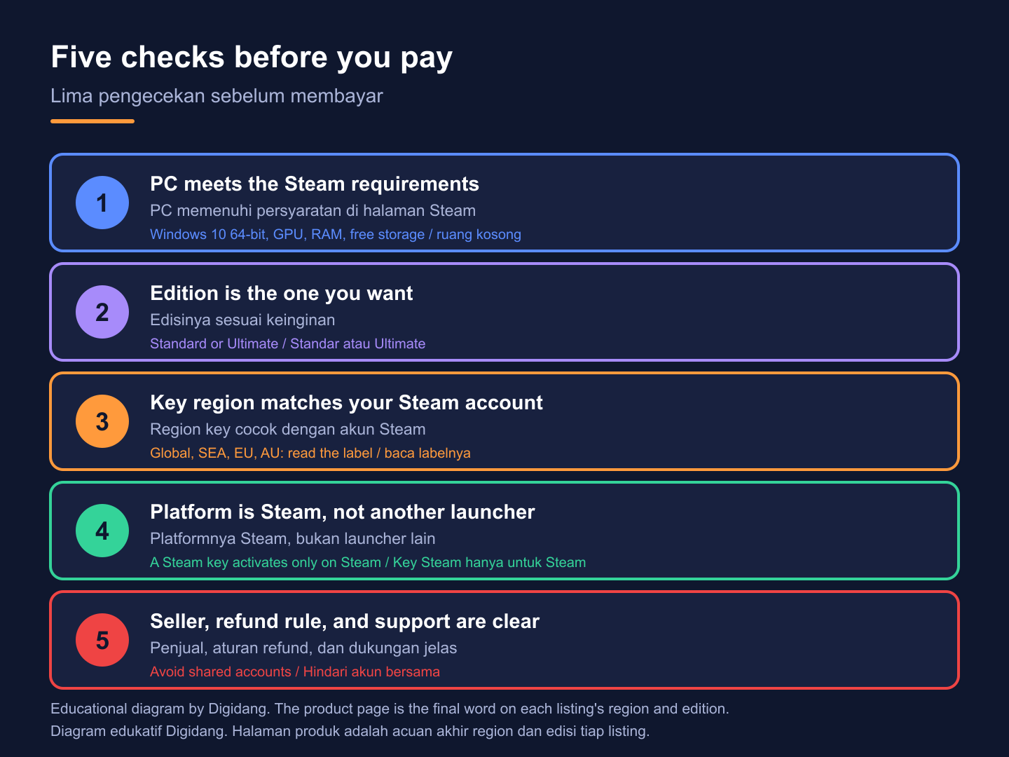 Checklist of five checks before paying: PC requirements, edition, key region, Steam platform, and seller refund rule.