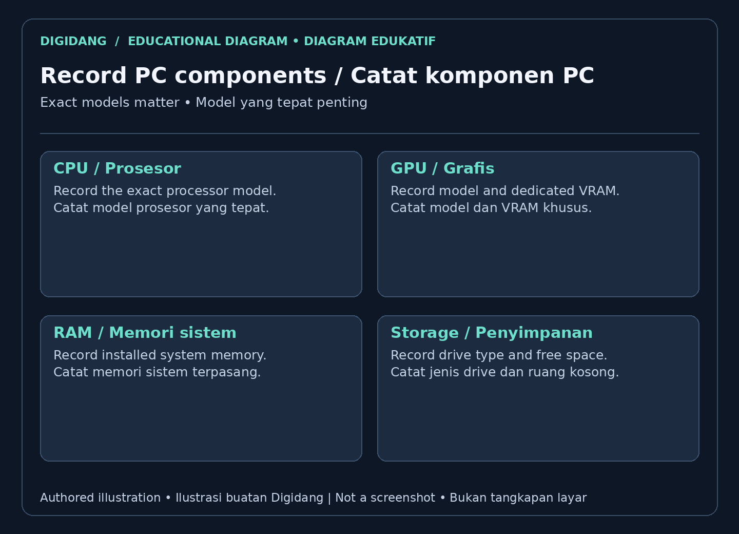 PC component record showing CPU model, GPU model and VRAM, system RAM, and storage details.