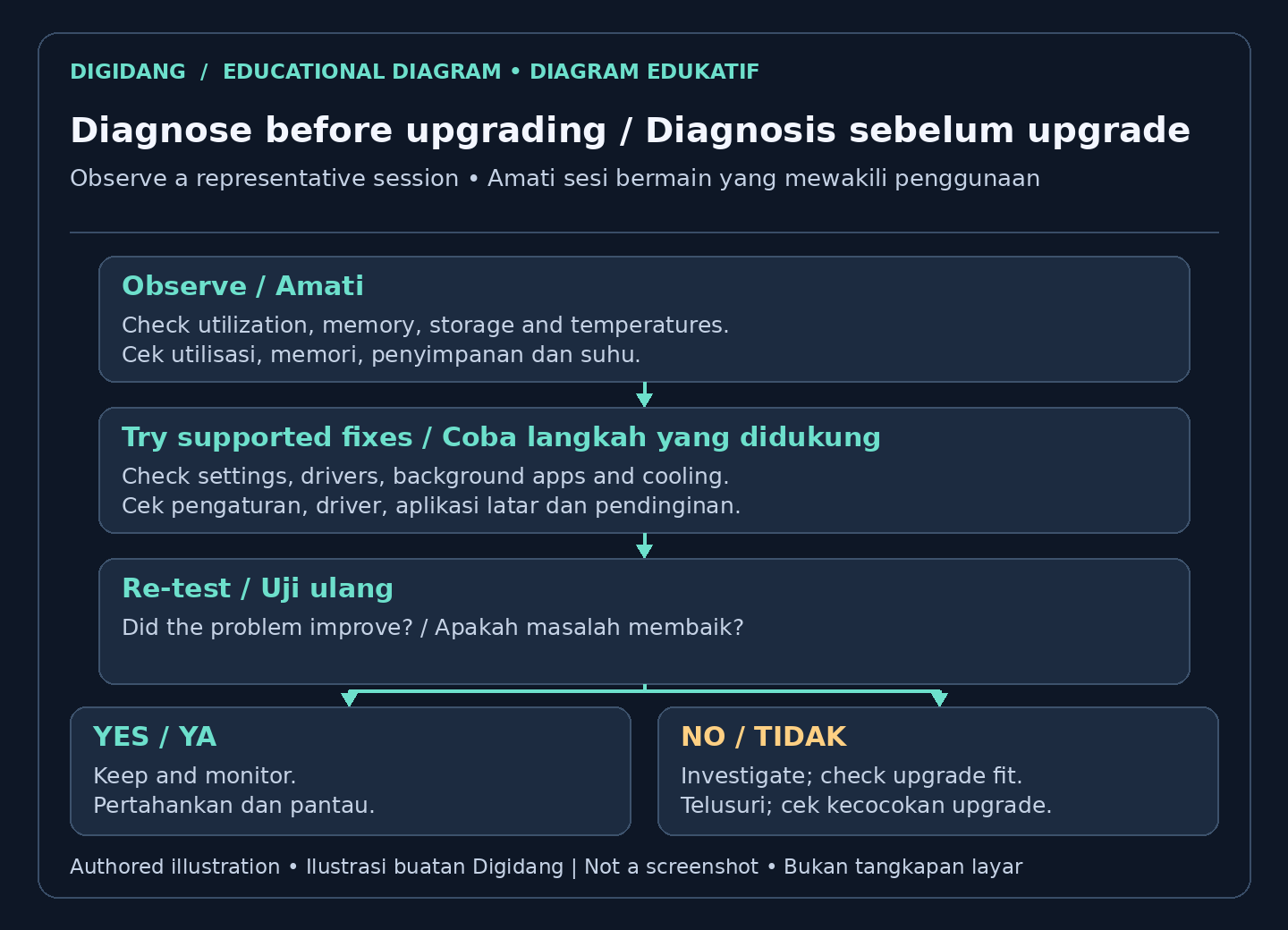 Diagnostic flow: observe a game session, try supported fixes, re-test, then monitor or investigate upgrade compatibility.