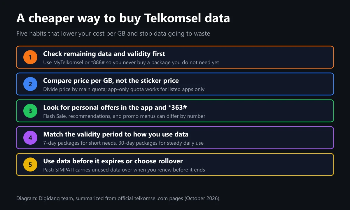 Diagram of five habits for buying Telkomsel data cheaply: check quota, compare price per GB, find personal offers, match validity, and prevent expiry