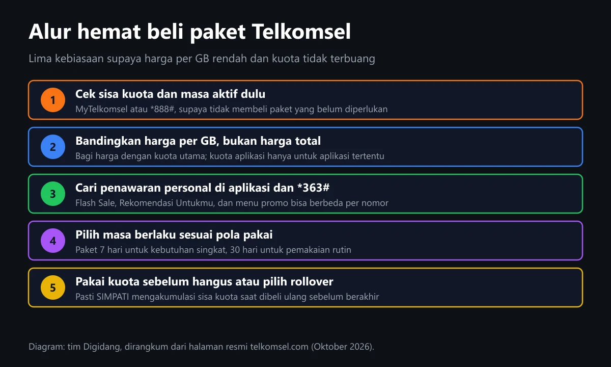 Diagram lima langkah hemat membeli paket Telkomsel: cek kuota, bandingkan harga per GB, cari penawaran personal, pilih masa berlaku, dan cegah kuota hangus