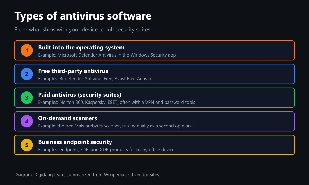Diagram of five types of antivirus: built into the operating system, free third-party, paid security suites, on-demand scanners, and business endpoint security