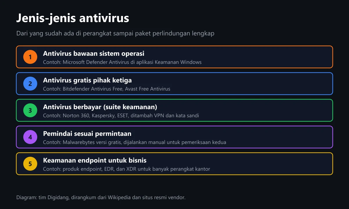 Diagram lima jenis antivirus: bawaan sistem operasi, gratis pihak ketiga, berbayar, pemindai sesuai permintaan, dan keamanan endpoint bisnis
