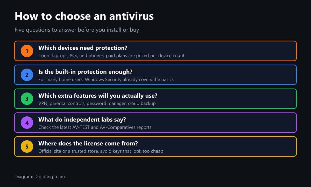 Diagram of five questions for choosing an antivirus: devices to protect, whether built-in protection is enough, extra features, lab results, and license source