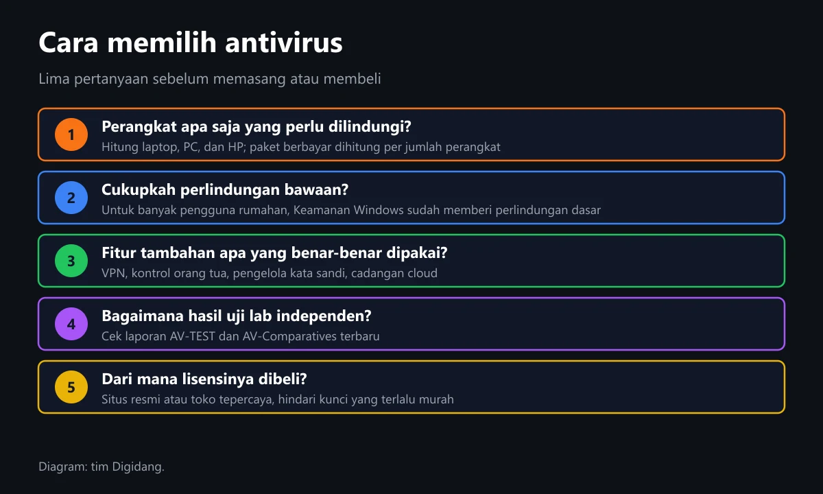 Diagram lima pertanyaan untuk memilih antivirus: perangkat yang dilindungi, cukup tidaknya perlindungan bawaan, fitur tambahan, hasil uji lab, dan sumber lisensi