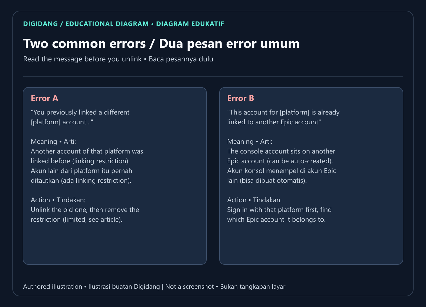 Diagram of the two common Epic linking error messages with their meaning and the recommended first action.