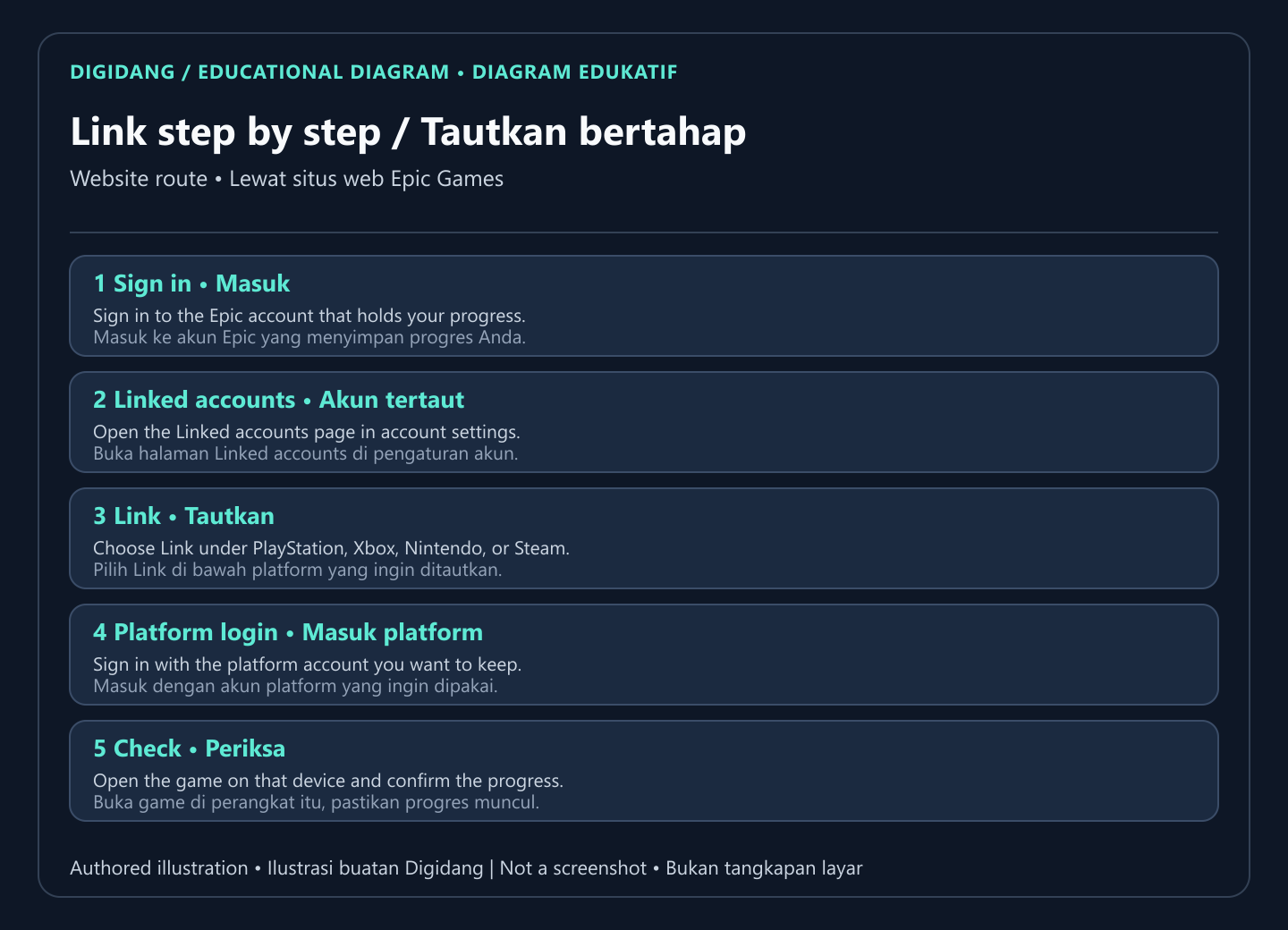 Five step linking diagram: sign in, open Linked accounts, choose Link, sign in to the platform account, then check progress in the game.