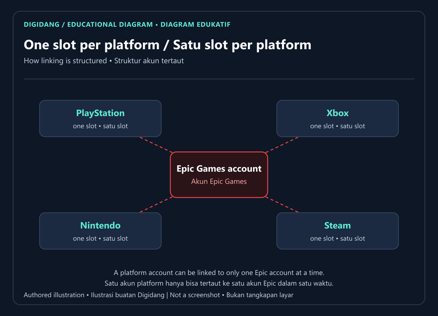 Diagram of an Epic Games account in the center with four platform slots: PlayStation, Xbox, Nintendo, and Steam, one slot each.