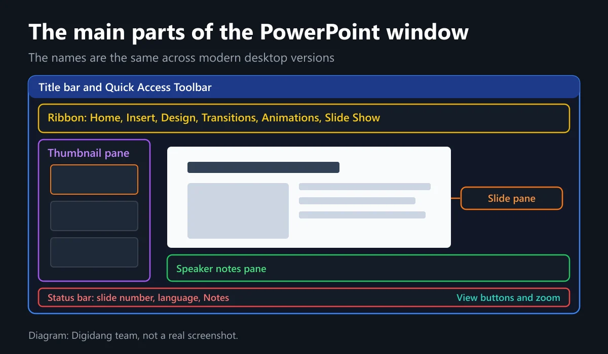 Diagram of the PowerPoint window parts: Ribbon, thumbnail pane, slide pane, notes pane, and status bar
