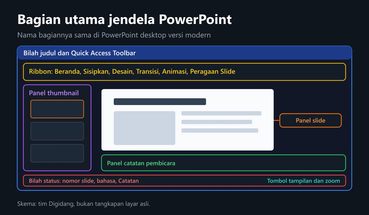 Skema bagian-bagian jendela PowerPoint: Ribbon, panel thumbnail, panel slide, panel catatan, dan bilah status