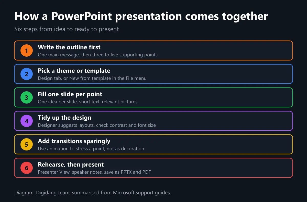 Six steps to build a PowerPoint presentation from outline to delivery