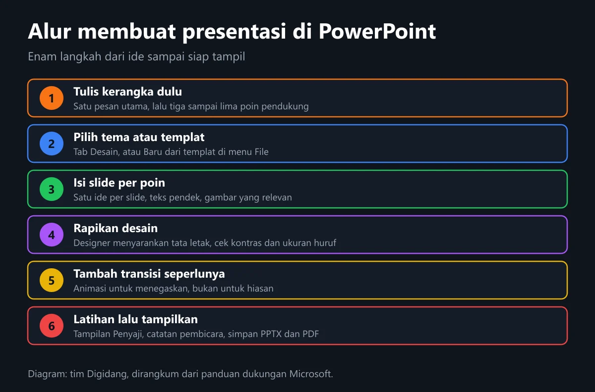 Enam langkah membuat presentasi di PowerPoint dari kerangka sampai tampil