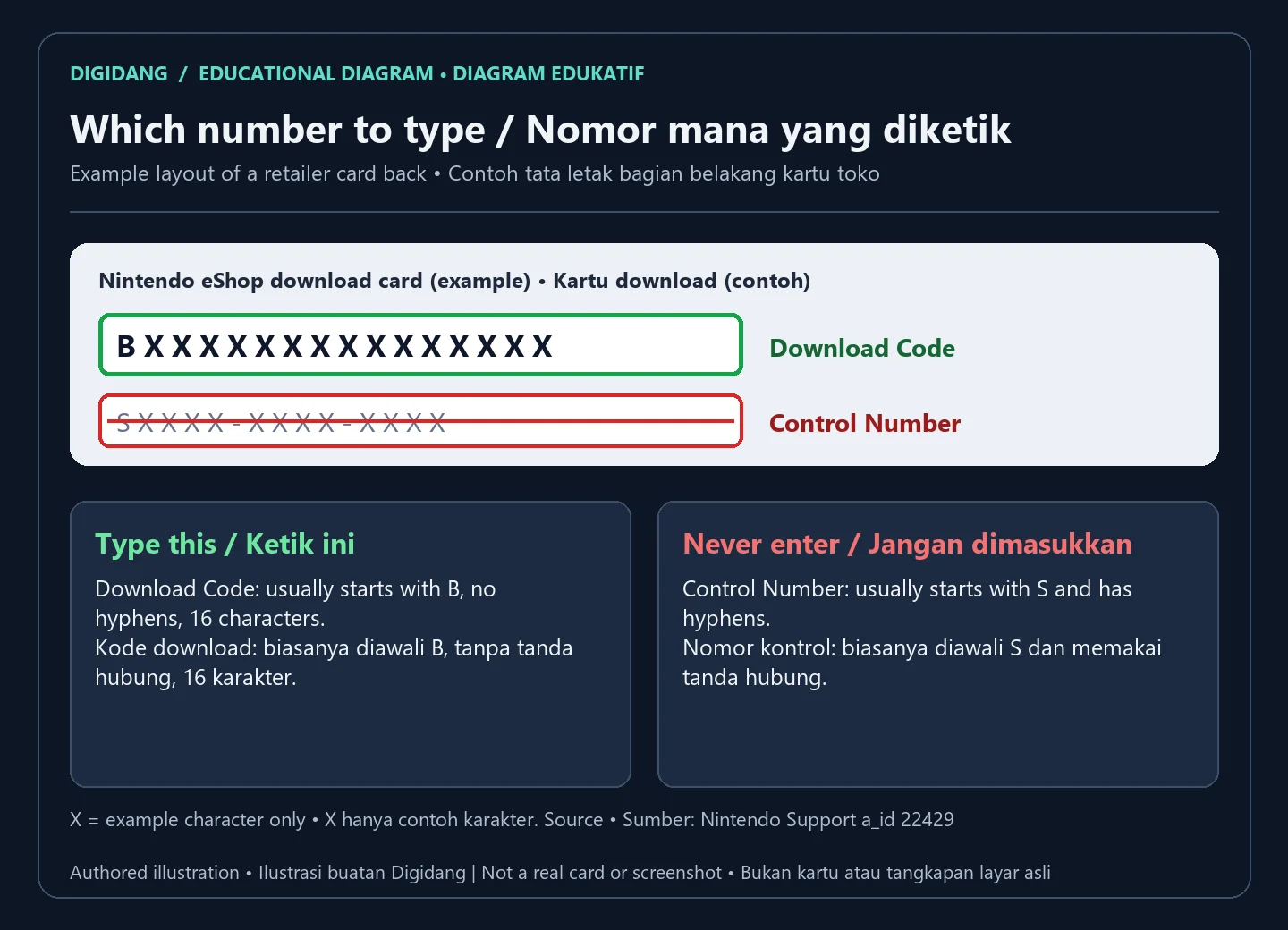 Diagram of an example Nintendo eShop download card back: the download code row starting with B and no hyphens is marked green to type, the Control Number row starting with S with hyphens is crossed out in red