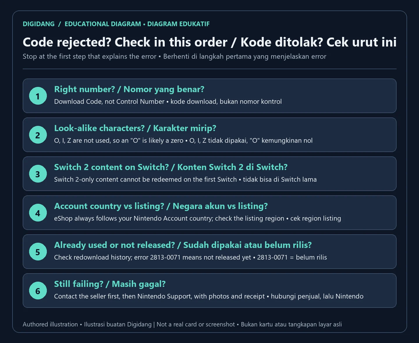Six-step diagram for a rejected code: right number, look-alike characters, Switch 2 content on Switch, account country and listing region, already used or not released, then contact the seller and Nintendo