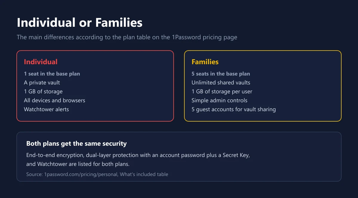 Two cards comparing 1Password Individual with one seat and Families with five seats, shared vaults, and guest accounts