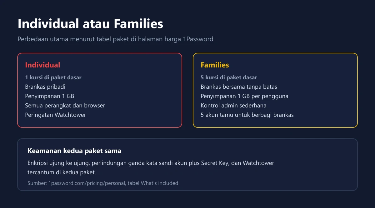Dua kartu perbandingan 1Password Individual dengan satu kursi dan Families dengan lima kursi, brankas bersama, dan akun tamu