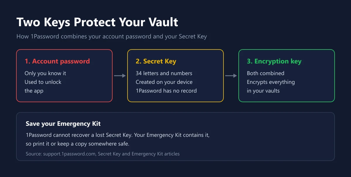 Three-step flow of 1Password security, where the account password and the Secret Key combine into the vault encryption key
