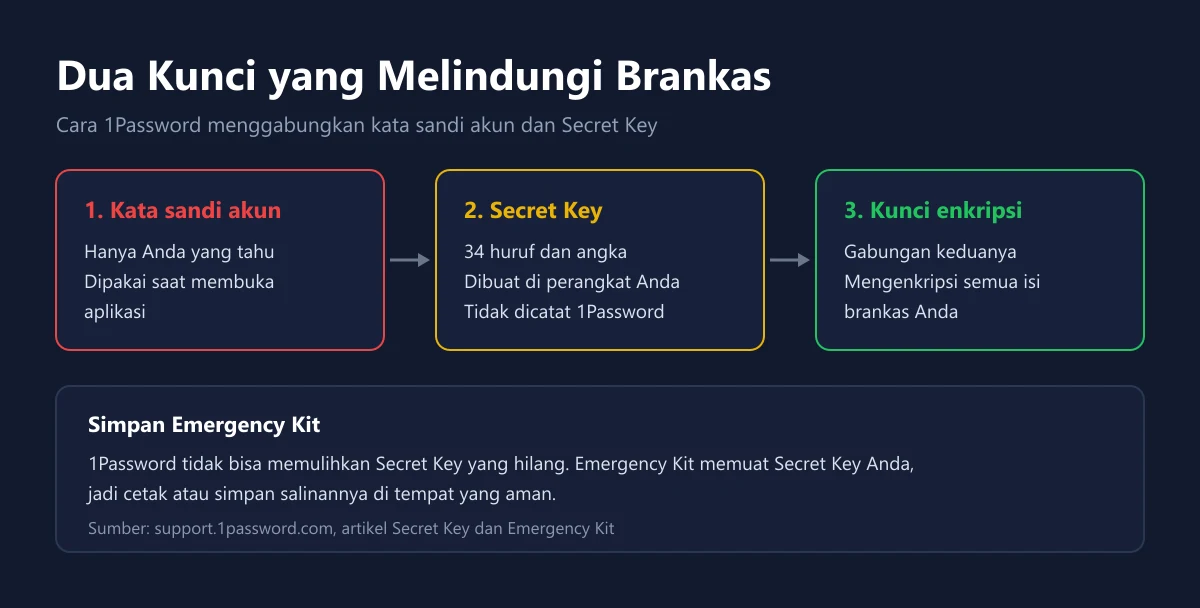 Alur tiga langkah keamanan 1Password, yaitu kata sandi akun dan Secret Key digabung menjadi kunci enkripsi brankas