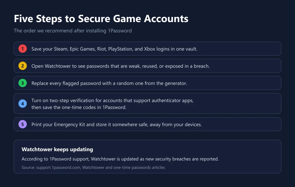 Five steps for securing game accounts with 1Password, from saving logins to printing the Emergency Kit