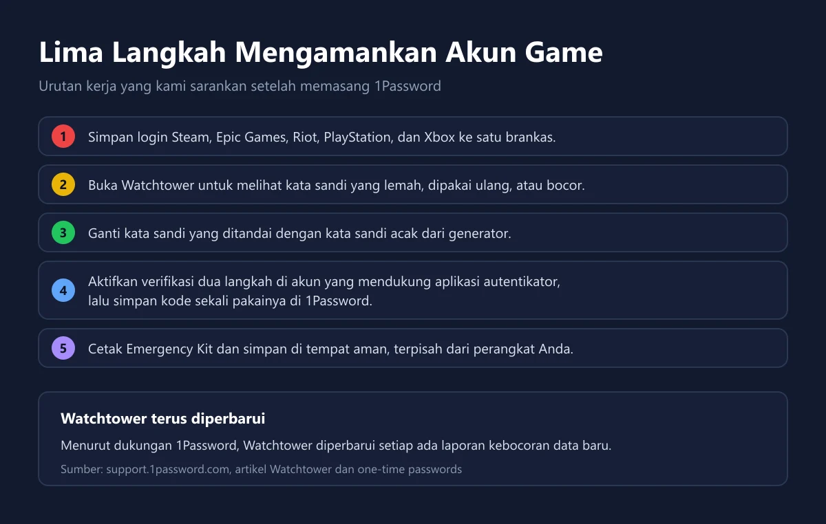 Lima langkah mengamankan akun game dengan 1Password, dari menyimpan login sampai mencetak Emergency Kit