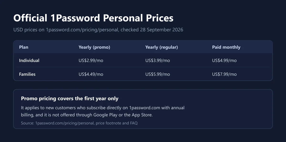 Table of official 1Password Individual and Families prices for promotional yearly, regular yearly, and monthly billing