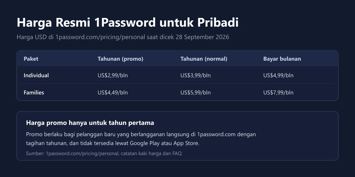 Tabel harga resmi 1Password Individual dan Families untuk tagihan tahunan promo, tahunan normal, dan bulanan
