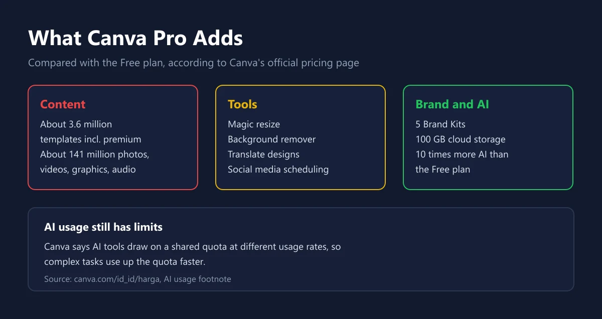 Three cards showing what Canva Pro adds: premium content, design tools, and Brand Kits with AI allowance