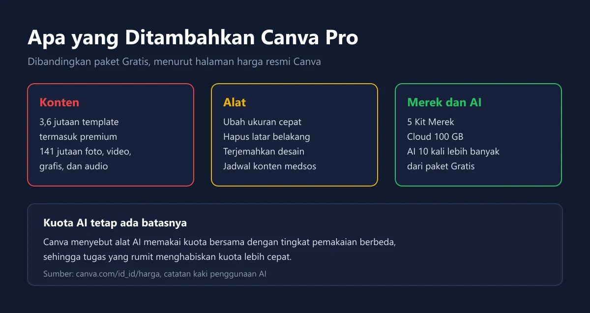 Tiga kartu fitur yang ditambahkan Canva Pro yaitu konten premium, alat desain, serta Kit Merek dan kuota AI